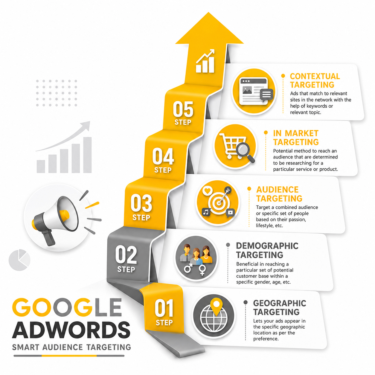 Google Adwords Targeting Infographic